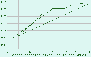 Courbe de la pression atmosphrique pour Kreml