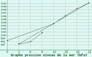 Courbe de la pression atmosphrique pour Nikolo-Poloma