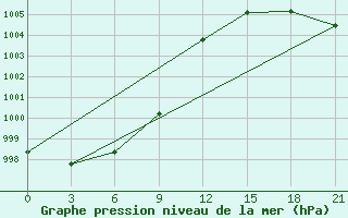 Courbe de la pression atmosphrique pour Uega