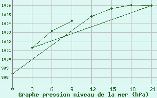 Courbe de la pression atmosphrique pour Kolka