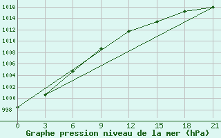 Courbe de la pression atmosphrique pour Kudymkar