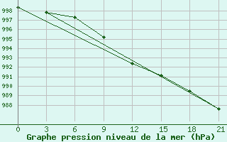 Courbe de la pression atmosphrique pour Karpogory