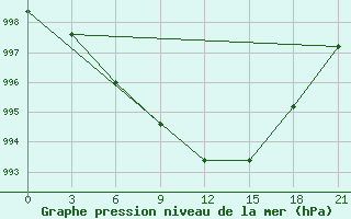 Courbe de la pression atmosphrique pour Beja / B. Aerea