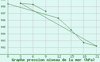 Courbe de la pression atmosphrique pour Blndus