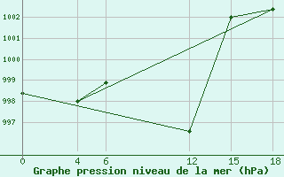 Courbe de la pression atmosphrique pour Chlef