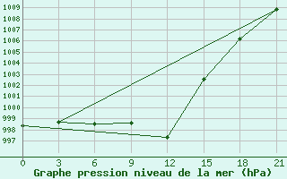 Courbe de la pression atmosphrique pour Kovda