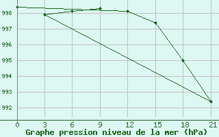 Courbe de la pression atmosphrique pour Gus