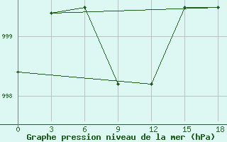 Courbe de la pression atmosphrique pour Borhanuddin