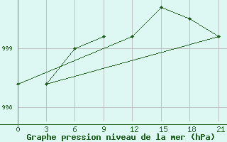 Courbe de la pression atmosphrique pour Padany