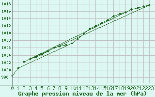 Courbe de la pression atmosphrique pour Aberporth