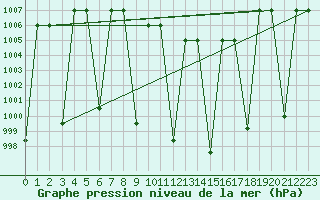 Courbe de la pression atmosphrique pour Tabuk