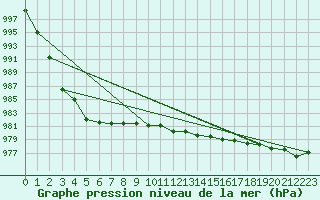 Courbe de la pression atmosphrique pour Plymouth (UK)