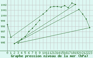 Courbe de la pression atmosphrique pour Besn (44)