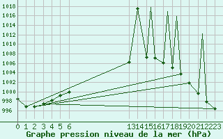 Courbe de la pression atmosphrique pour Cuernavaca, Mor.