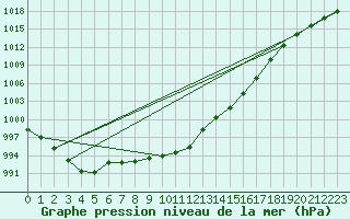 Courbe de la pression atmosphrique pour Gurande (44)