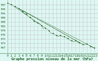 Courbe de la pression atmosphrique pour Sandnessjoen / Stokka