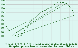 Courbe de la pression atmosphrique pour Dourbes (Be)