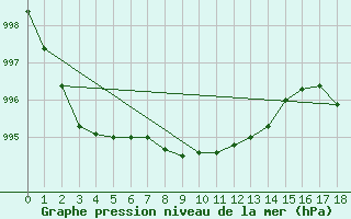 Courbe de la pression atmosphrique pour Puntzi Mountain, B. C.