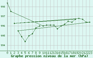 Courbe de la pression atmosphrique pour Elpersbuettel