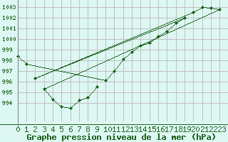 Courbe de la pression atmosphrique pour Lamballe (22)