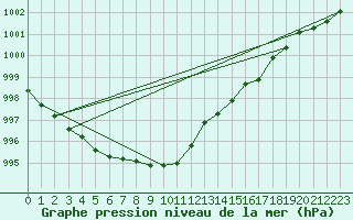 Courbe de la pression atmosphrique pour Swinoujscie