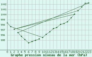 Courbe de la pression atmosphrique pour Ploumanac