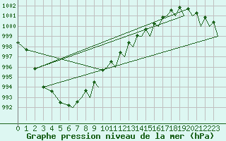 Courbe de la pression atmosphrique pour Culdrose