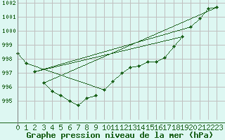 Courbe de la pression atmosphrique pour L