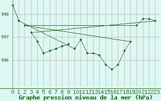 Courbe de la pression atmosphrique pour La Beaume (05)