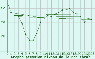 Courbe de la pression atmosphrique pour Manston (UK)