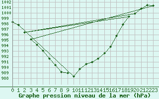 Courbe de la pression atmosphrique pour Engins (38)