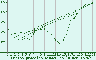 Courbe de la pression atmosphrique pour Stabio