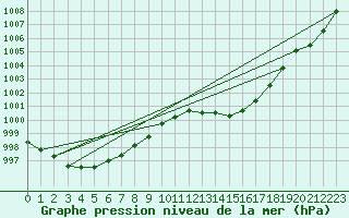 Courbe de la pression atmosphrique pour Bras (83)