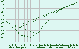 Courbe de la pression atmosphrique pour Norderney