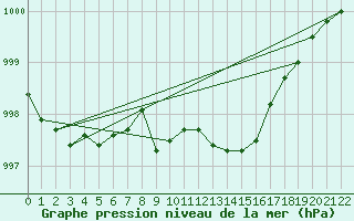 Courbe de la pression atmosphrique pour Gulbene