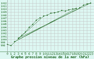 Courbe de la pression atmosphrique pour Bagaskar