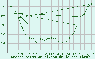 Courbe de la pression atmosphrique pour Carquefou (44)