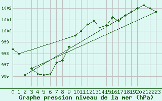 Courbe de la pression atmosphrique pour Castellbell i el Vilar (Esp)