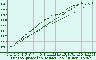 Courbe de la pression atmosphrique pour Cointe - Lige (Be)