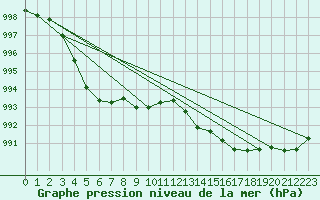 Courbe de la pression atmosphrique pour Beitem (Be)