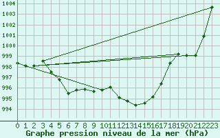 Courbe de la pression atmosphrique pour Glarus