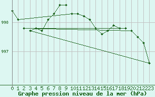 Courbe de la pression atmosphrique pour Leconfield