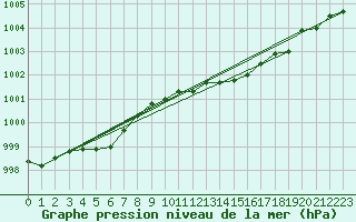 Courbe de la pression atmosphrique pour Grosseto