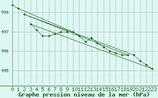 Courbe de la pression atmosphrique pour Nigula