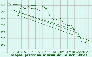 Courbe de la pression atmosphrique pour Drogden