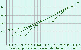 Courbe de la pression atmosphrique pour Deidenberg (Be)