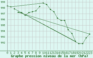 Courbe de la pression atmosphrique pour Interlaken