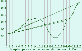 Courbe de la pression atmosphrique pour Payerne (Sw)