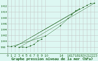 Courbe de la pression atmosphrique pour Ostroleka