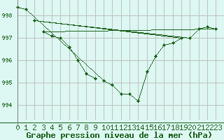 Courbe de la pression atmosphrique pour Vardo Ap